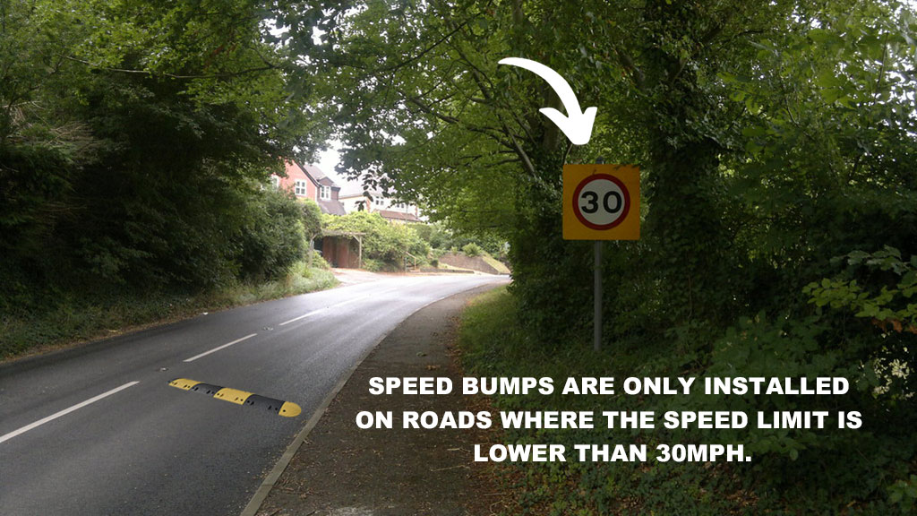 Speed bumps are only installed on roads where the speed limitis lower than 30mph